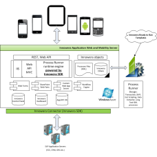 Innowera Web & Mobility Server